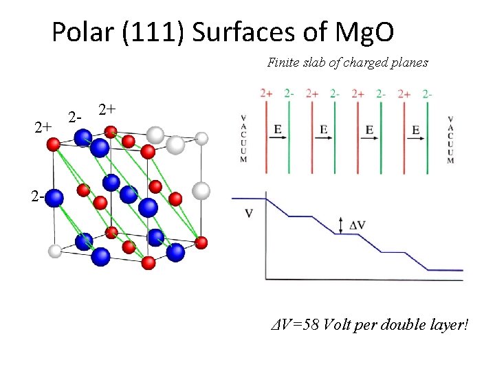 Polar (111) Surfaces of Mg. O Finite slab of charged planes 2+ 2 -