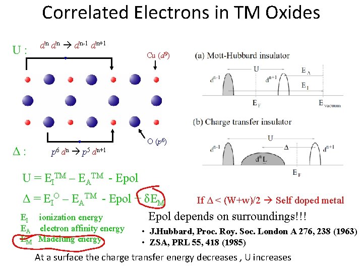 Correlated Electrons in TM Oxides U: Δ: dn dn dn-1 dn+1 Cu (d 9)