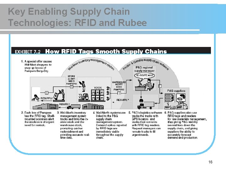 Key Enabling Supply Chain Technologies: RFID and Rubee 16 