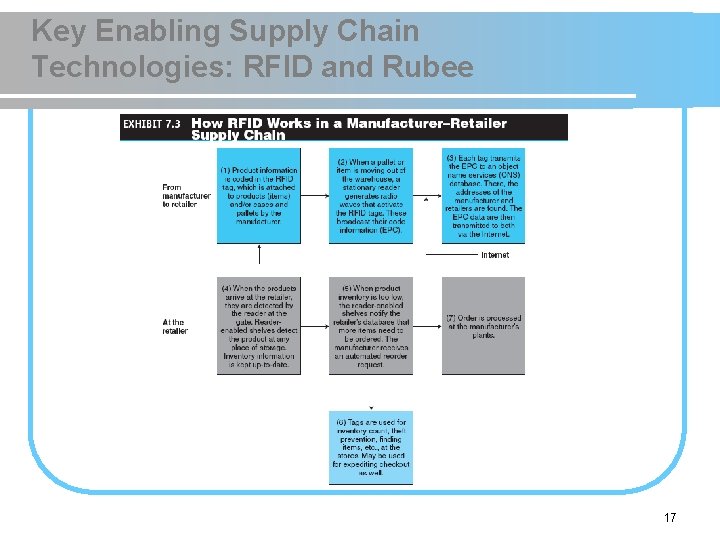 Key Enabling Supply Chain Technologies: RFID and Rubee 17 