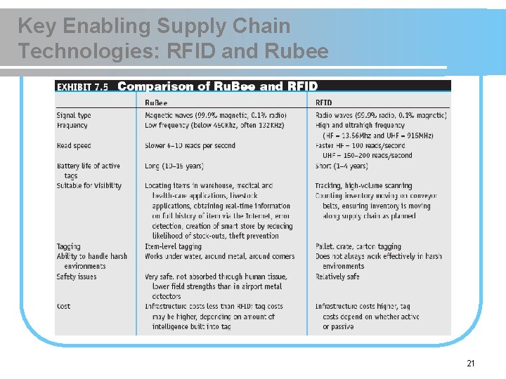 Key Enabling Supply Chain Technologies: RFID and Rubee 21 