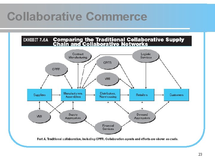 Collaborative Commerce 23 