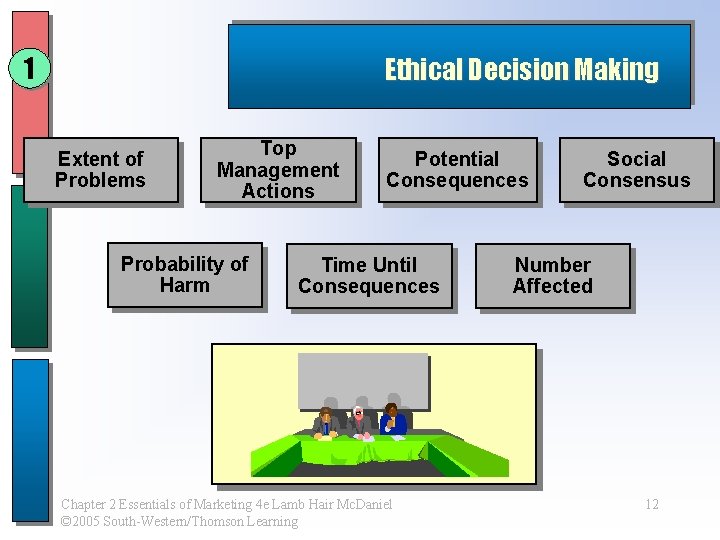 1 Ethical Decision Making Extent of Problems Top Management Actions Probability of Harm Potential