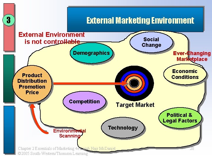 3 External Marketing Environment External Environment is not controllable Social Change Demographics Ever-Changing Marketplace
