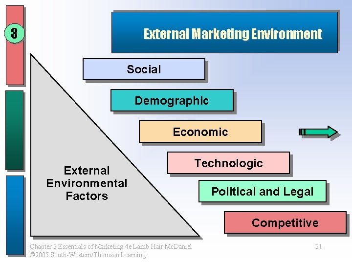 3 External Marketing Environment Social Demographic Economic External Environmental Factors Technologic Political and Legal