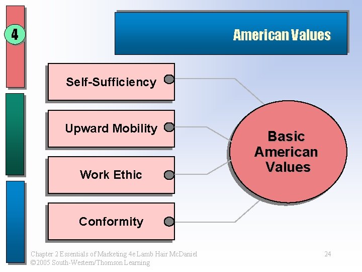 4 American Values Self-Sufficiency Upward Mobility Work Ethic Basic American Values Conformity Chapter 2