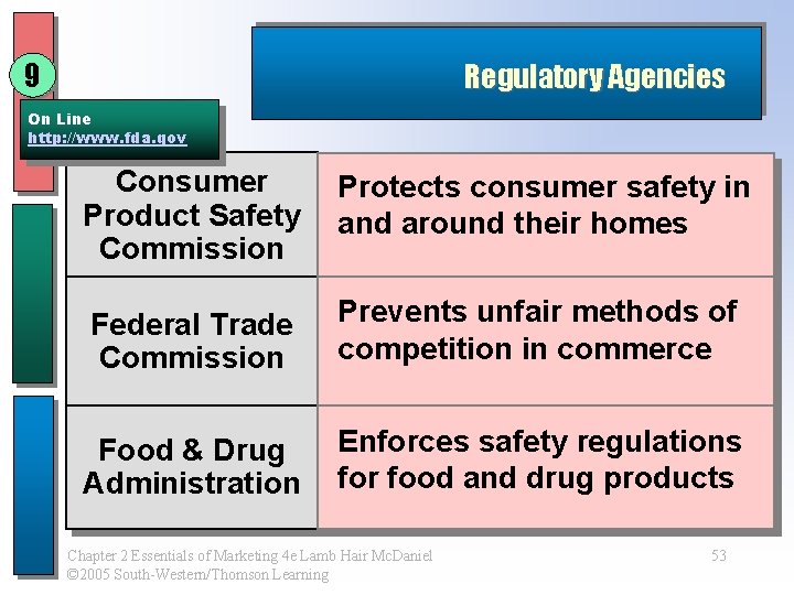 9 Regulatory Agencies On Line http: //www. fda. gov Consumer Product Safety Commission Protects
