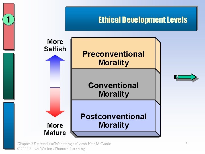 1 Ethical Development Levels More Selfish Preconventional Morality Conventional Morality More Mature Postconventional Morality