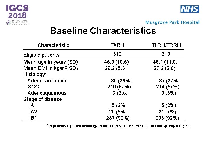 Baseline Characteristics Characteristic Eligible patients Mean age in years (SD) Mean BMI in kg/m