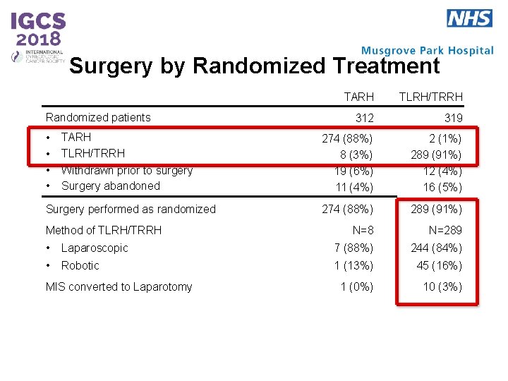 Surgery by Randomized Treatment Randomized patients • • TARH TLRH/TRRH Withdrawn prior to surgery