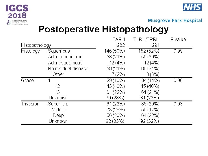 Postoperative Histopathology Histology Squamous Adenocarcinoma Adenosquamous No residual disease Other Grade 1 2 3
