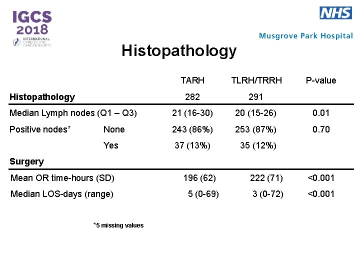 Histopathology TARH TLRH/TRRH 282 291 Median Lymph nodes (Q 1 – Q 3) 21