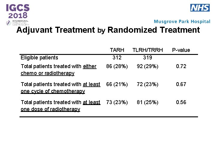 Adjuvant Treatment by Randomized Treatment TARH 312 TLRH/TRRH 319 P-value Total patients treated with