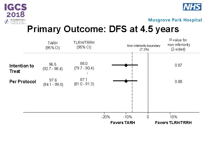 Primary Outcome: DFS at 4. 5 years P-value for non-inferiority (2 -sided) TARH (95%