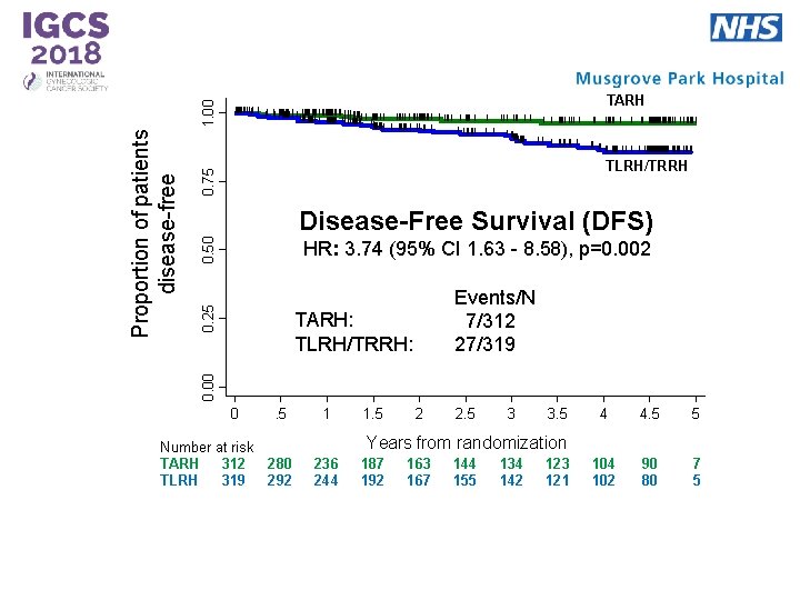 0. 75 TLRH/TRRH 0. 50 Disease-Free Survival (DFS) 0. 25 HR: 3. 74 (95%