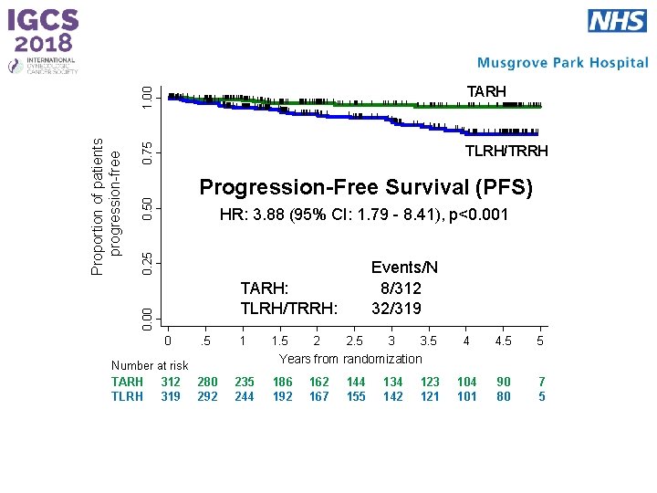 1. 00 0. 75 TLRH/TRRH 0. 50 Progression-Free Survival (PFS) 0. 25 HR: 3.