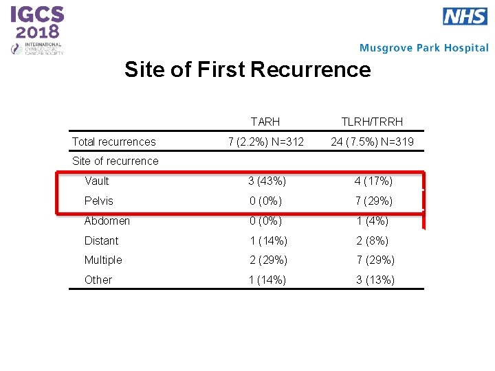 Site of First Recurrence TARH TLRH/TRRH 7 (2. 2%) N=312 24 (7. 5%) N=319