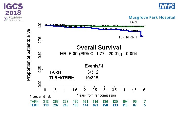 0. 75 TLRH/TRRH Overall Survival 0. 25 0. 50 HR: 6. 00 (95% CI