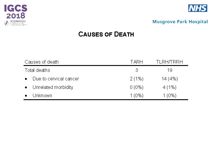 CAUSES OF DEATH Causes of death Total deaths TARH TLRH/TRRH 3 19 Due to