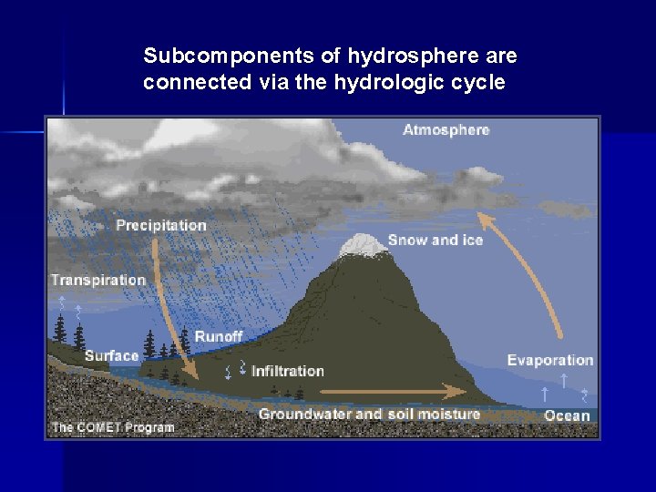 Subcomponents of hydrosphere are connected via the hydrologic cycle 