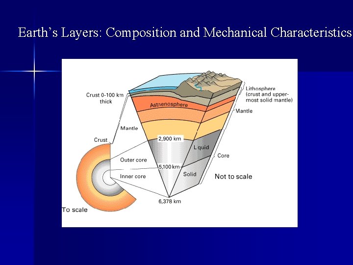 Earth’s Layers: Composition and Mechanical Characteristics 