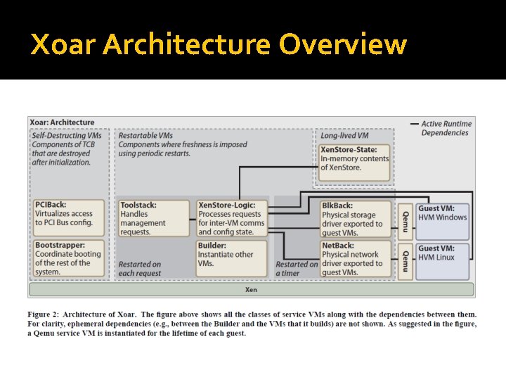 Xoar Architecture Overview Xoar Architecture Overview