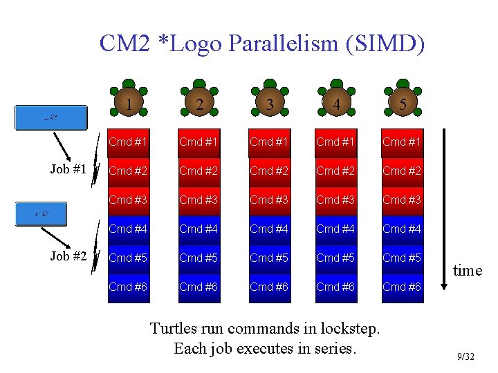 CM 2 *Logo Parallelism (SIMD) Job #1 Job #2 1 2 3 4 5