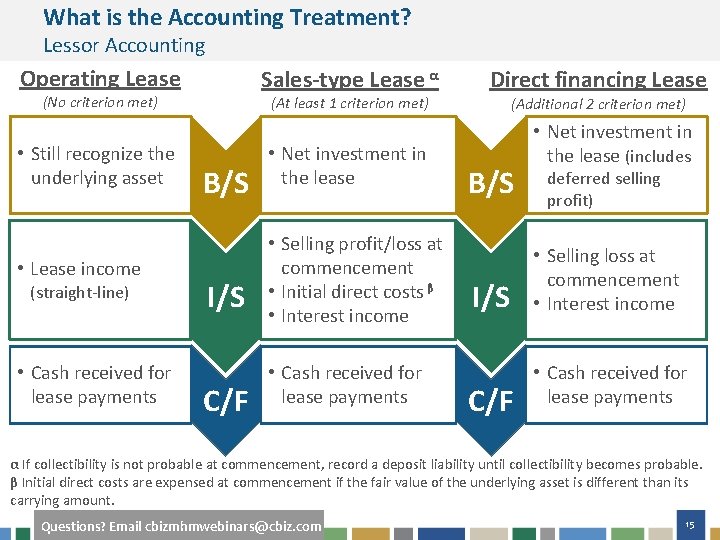 What is the Accounting Treatment? Lessor Accounting Operating Lease Sales-type Lease α (No criterion