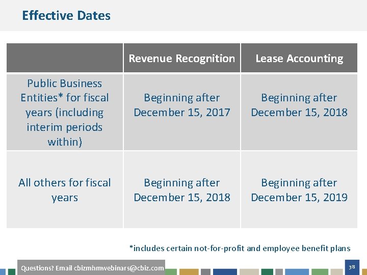 Effective Dates Public Business Entities* for fiscal years (including interim periods within) All others