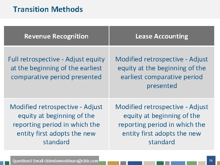 Transition Methods Revenue Recognition Lease Accounting Full retrospective - Adjust equity at the beginning