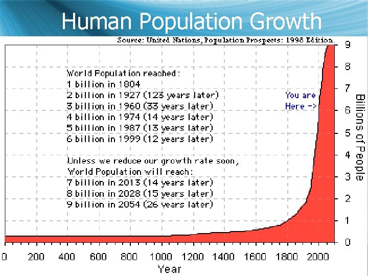 Human Population Growth 