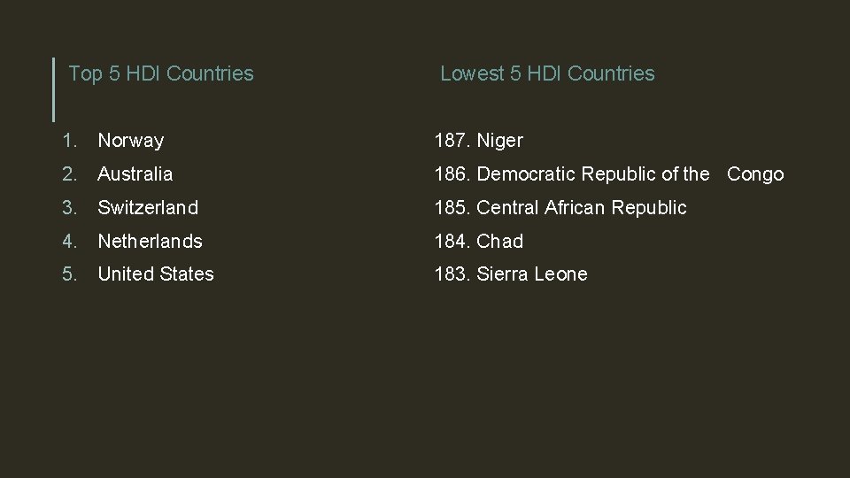 Top 5 HDI Countries Lowest 5 HDI Countries 1. Norway 187. Niger 2. Australia