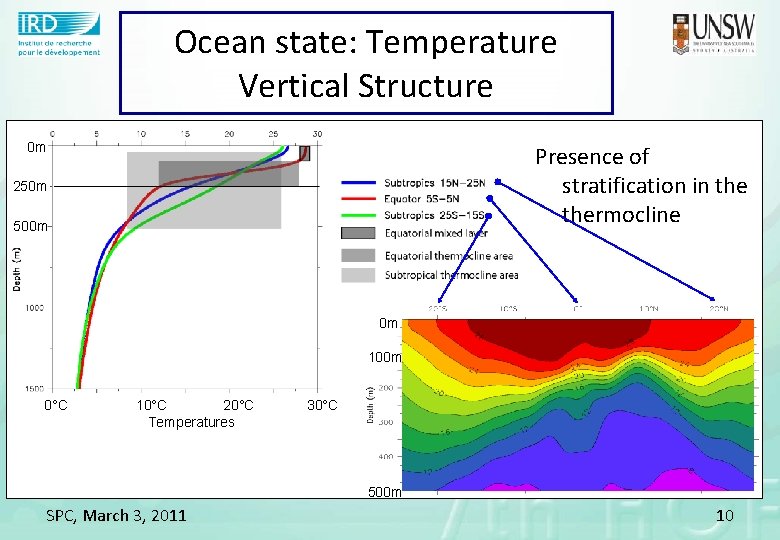 Ocean state: Temperature Vertical Structure 0 m Presence of stratification in thermocline 250 m