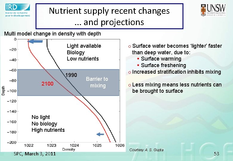 Nutrient supply recent changes. . . and projections Multi model change in density with