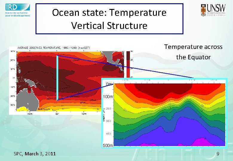 Ocean state: Temperature Vertical Structure Temperature across the Equator 0 m 100 m 500
