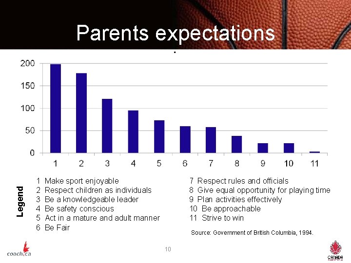 Legend Parents expectations 1 2 3 4 5 6 Make sport enjoyable Respect children