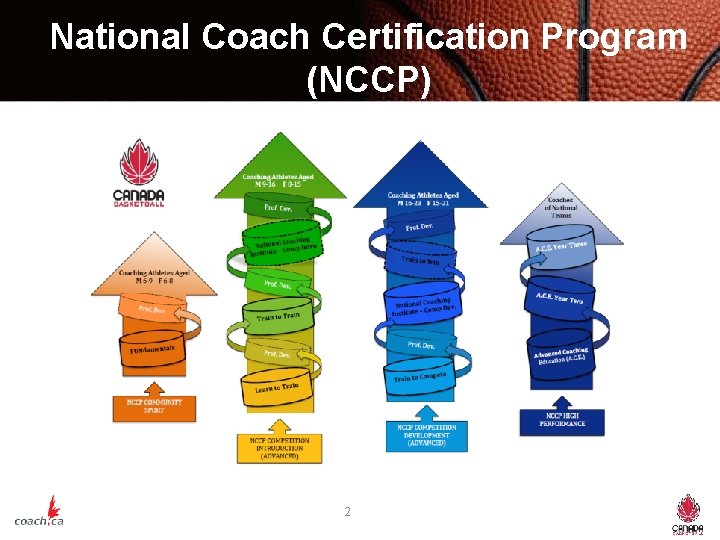 National Coach Certification Program (NCCP) 2 