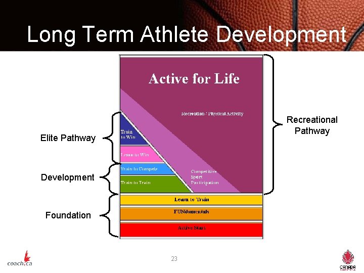 Long Term Athlete Development Recreational Pathway Elite Pathway Development Foundation 23 