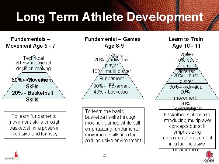 Long Term Athlete Development Fundamentals – Movement Age 5 - 7 Fundamental – Games