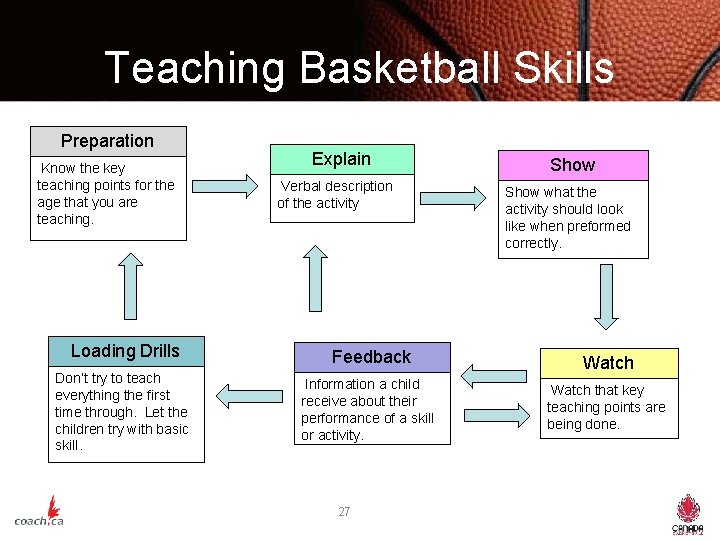 Teaching Basketball Skills Preparation Know the key teaching points for the age that you