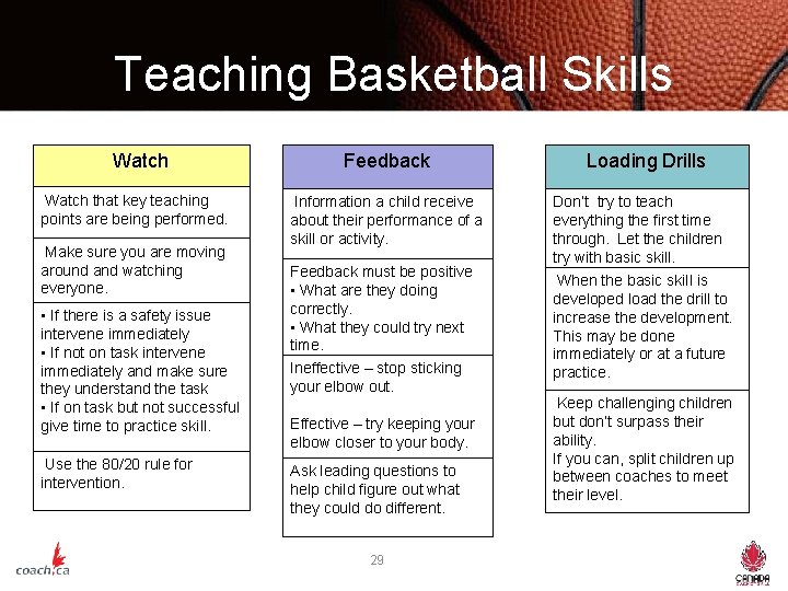 Teaching Basketball Skills Watch that key teaching points are being performed. Make sure you