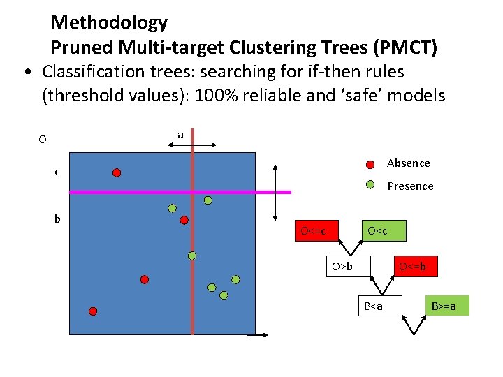 Methodology Pruned Multi-target Clustering Trees (PMCT) • Classification trees: searching for if-then rules (threshold