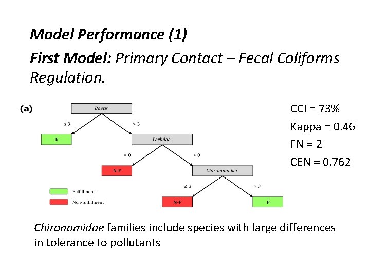 Model Performance (1) First Model: Primary Contact – Fecal Coliforms Regulation. CCI = 73%
