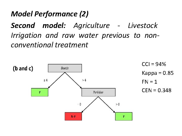 Model Performance (2) Second model: Agriculture - Livestock Irrigation and raw water previous to
