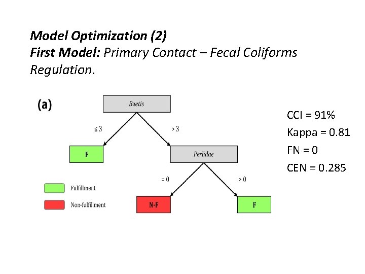 Model Optimization (2) First Model: Primary Contact – Fecal Coliforms Regulation. CCI = 91%