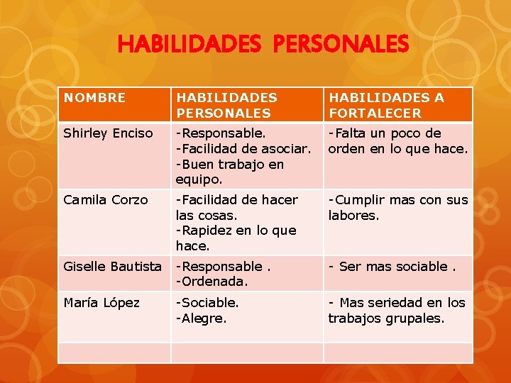 HABILIDADES PERSONALES NOMBRE HABILIDADES PERSONALES HABILIDADES A FORTALECER Shirley Enciso -Responsable. -Facilidad de asociar.