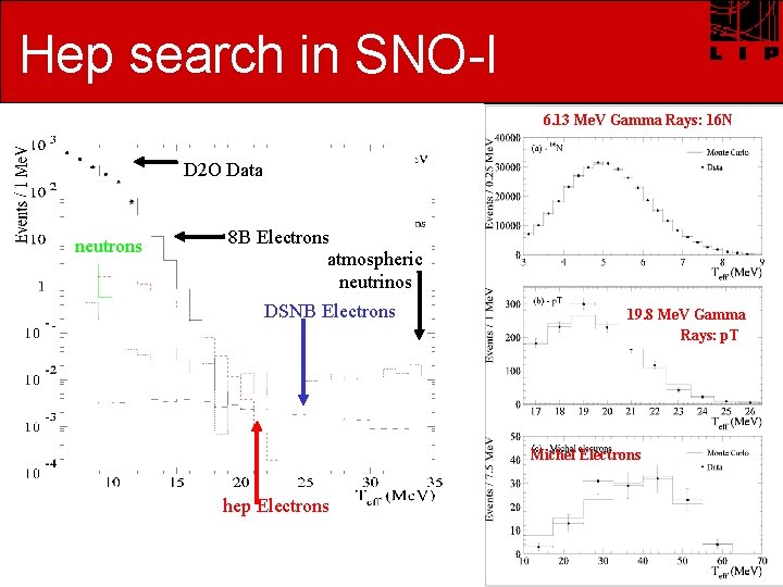 Hep search in SNO-I 6. 13 Me. V Gamma Rays: 16 N D 2