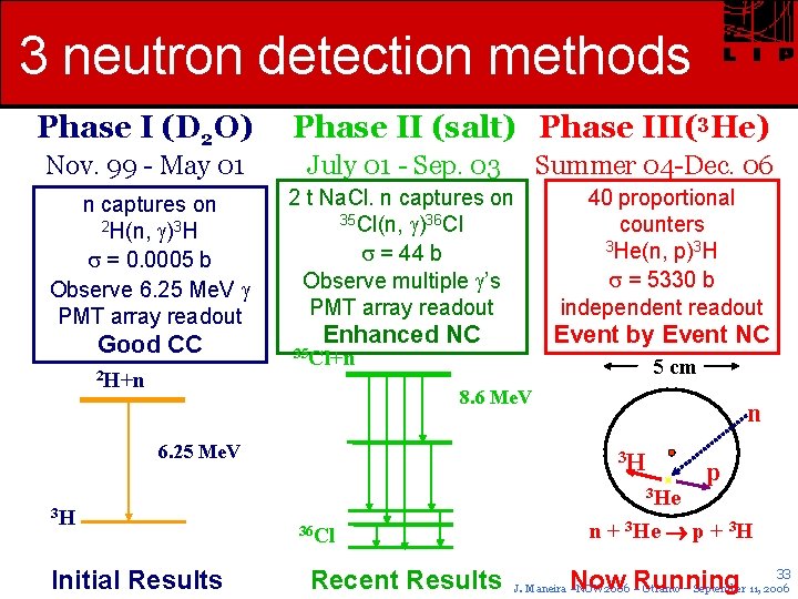 3 neutron detection methods Phase I (D 2 O) Phase II (salt) Phase III(3