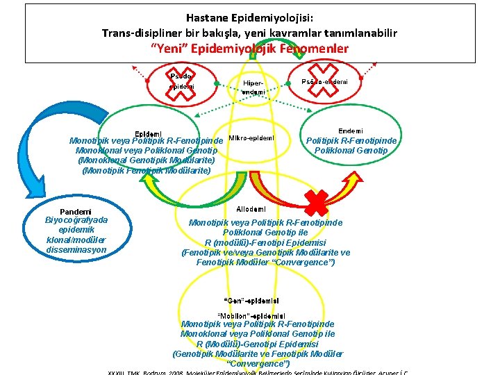 Hastane Epidemiyolojisi: Trans-disipliner bir bakışla, yeni kavramlar tanımlanabilir “Yeni” Epidemiyolojik Fenomenler Monotipik veya Politipik