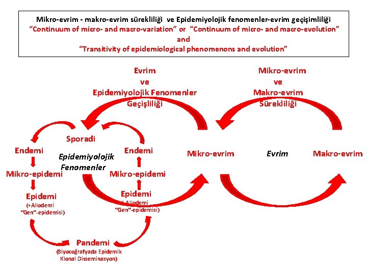 Mikro-evrim - makro-evrim sürekliliği ve Epidemiyolojik fenomenler-evrim geçişimliliği “Continuum of micro- and macro-variation” or